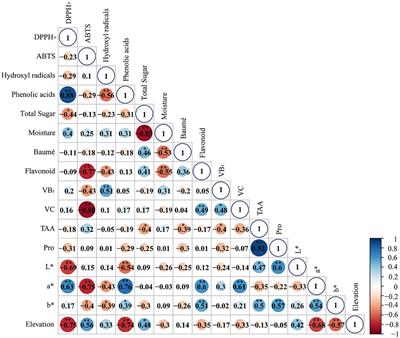 Multi-parameter joint analysis of the quality of honey